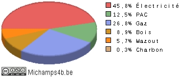 Types de chauffage utilis en France