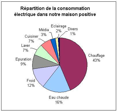 Consommation électrique moyenne - maison de 80 à 200 m2