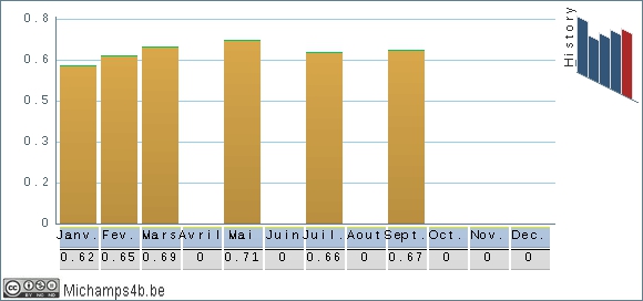 Evolution du prix du mazout de chauffage en Belgique prix officiel