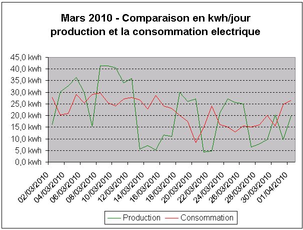 Maison positive: Graphique de la comparaison de la consommation lectrique de notre et de la production photovoltaque - Mars 2010