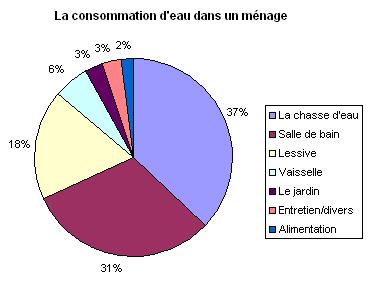 consommation d'eau dans un mnage, toilettes (37%), salle de bain (31%), lessive (18%), vaisselle (6%), jardin (3%), alimentation (2%)