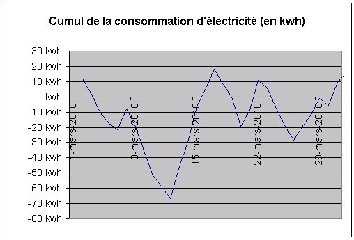Maison positive: Graphique de l'électricité rejetée ou consommée sur le reseau pendant le mois de mars 2010