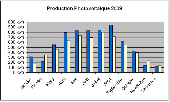 Graphique de notre production photovoltaque en 2009, localisation: Belgique,Bastogne