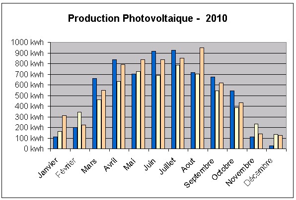 Graphique production photovoltaïque 2010, comparatif avec les estimations et la production de 2010