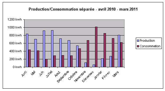 Graphique de la production et de la consommation  d'électricité mois par mois, maison à énergie positive, localisation: Belgique,Bastogne