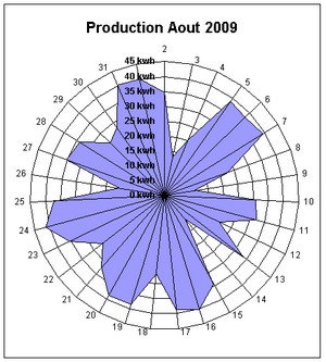 production photovoltaique aout 2009 jour par jour