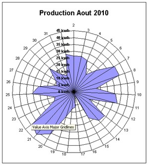 production photovoltaique aout 2010 jour par jour